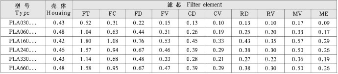 pla系列管路過(guò)濾器型號(hào)